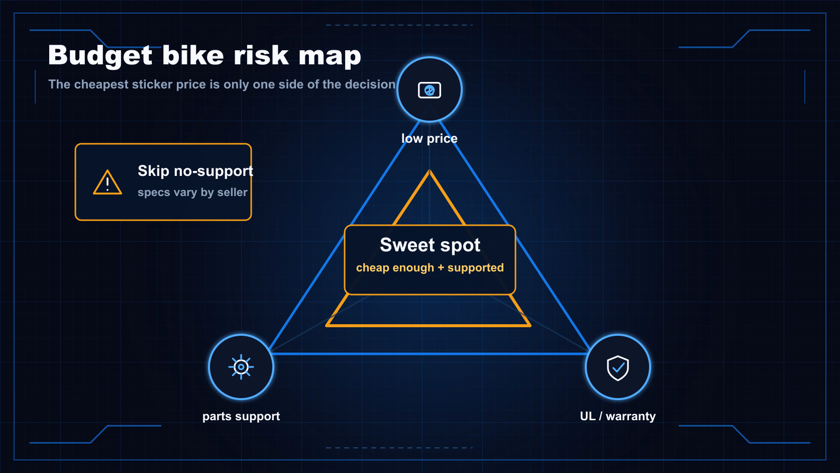 Budget electric dirt bike risk map balancing low price, parts support, UL or warranty confidence, and the supported sweet spot