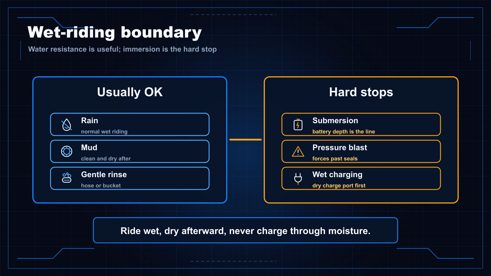 Water limit diagram showing rain and mud as acceptable, submersion as the danger, and dry-before-charging habits.