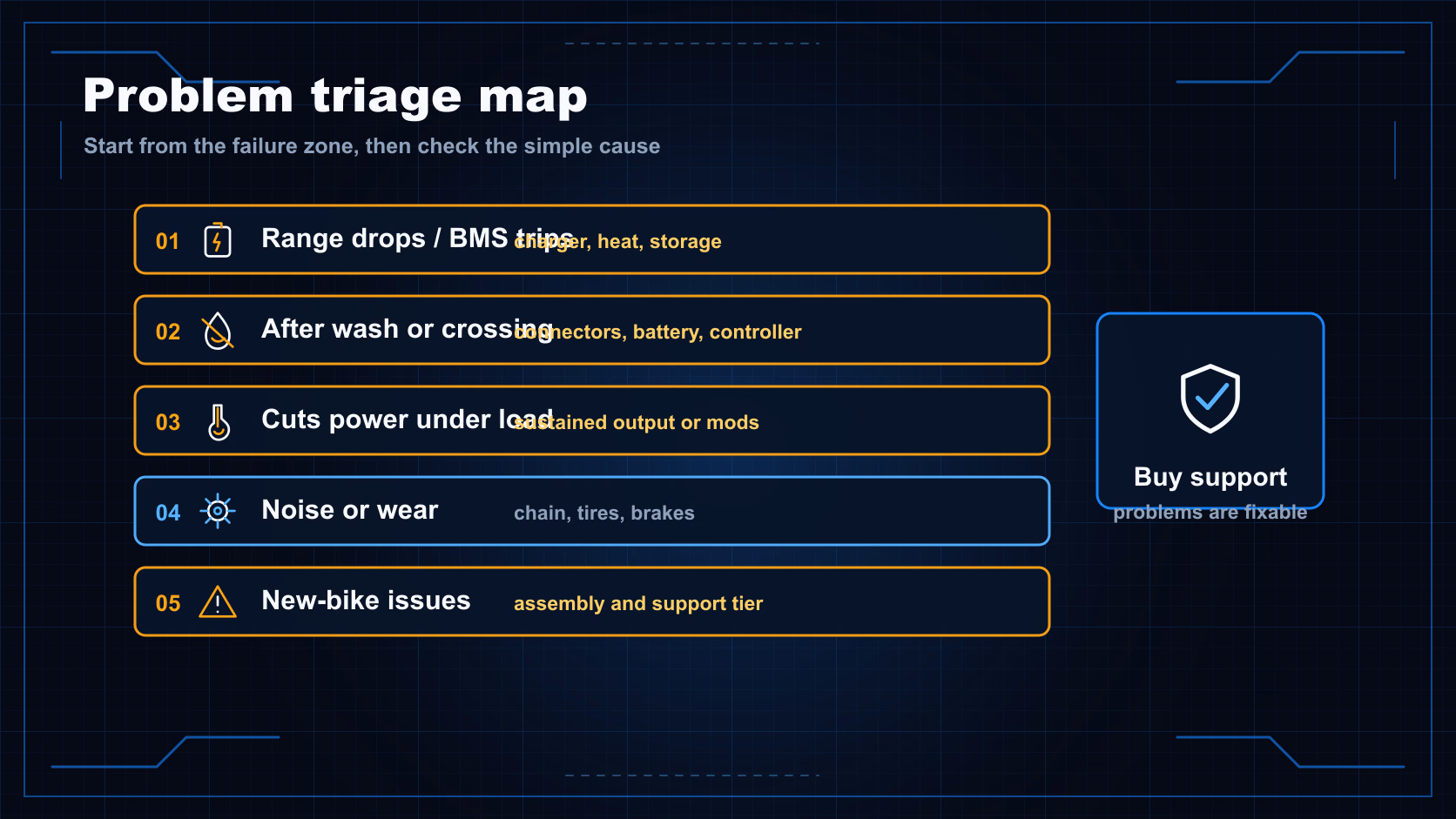 Problem triage diagram mapping range drops, water exposure, heat cutouts, drivetrain wear, and new-bike QC issues.