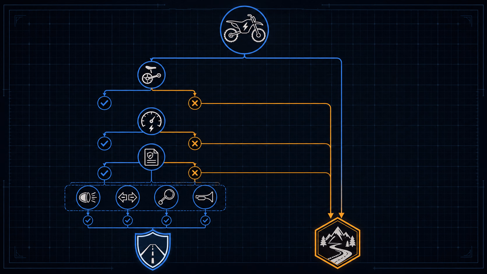 Icon decision tree for electric dirt bike street-legal and off-road license checks