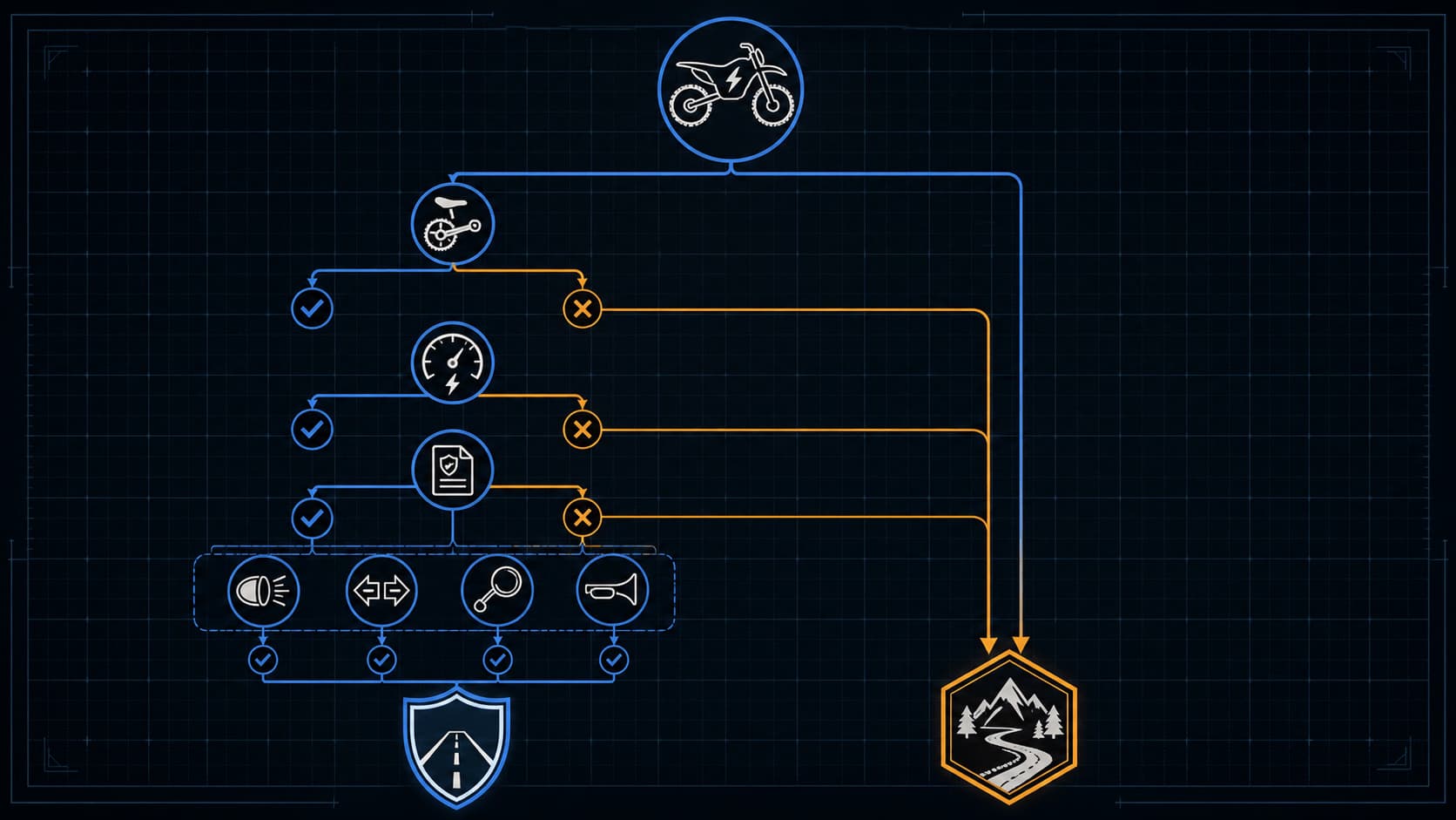 Icon decision tree for electric dirt bike street-legal and off-road license checks