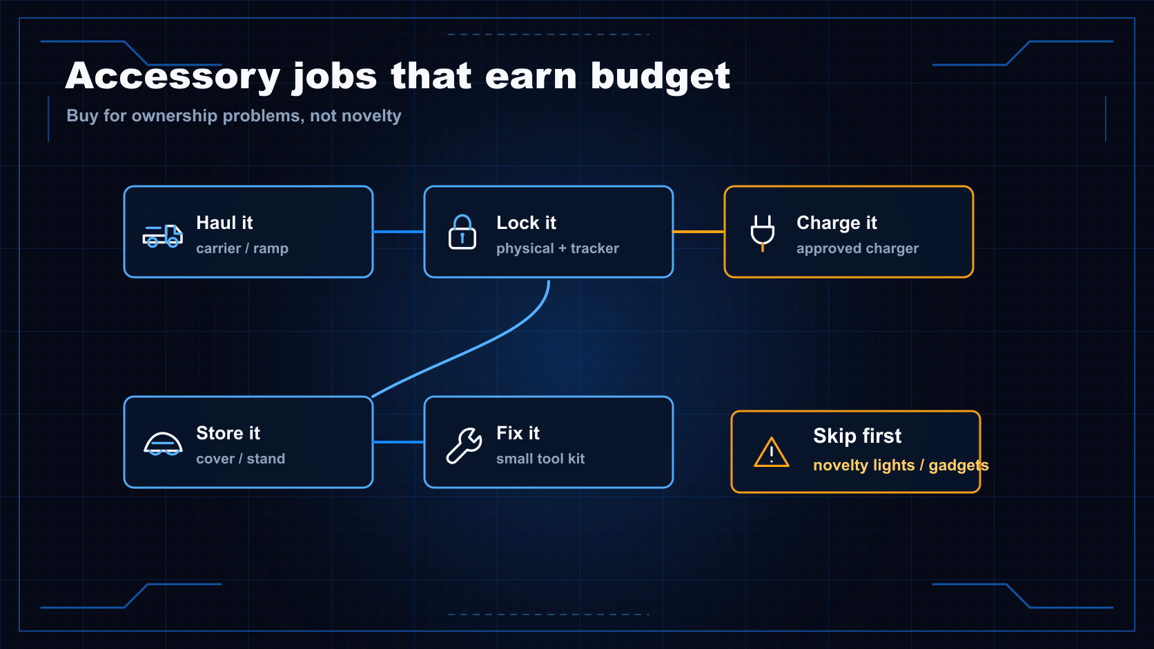 Accessory job map showing haul it, lock it, charge it, store it, and fix it as the five useful accessory categories.