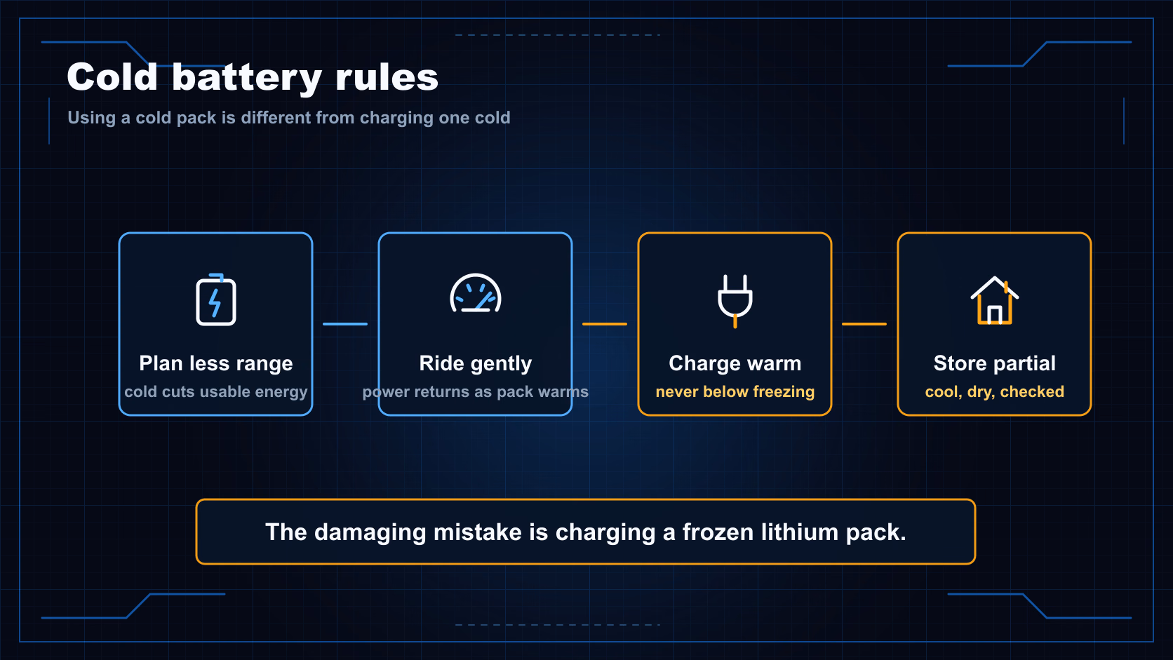 Cold battery rules diagram showing less range, gentle warm-up, no frozen charging, and partial-charge storage.