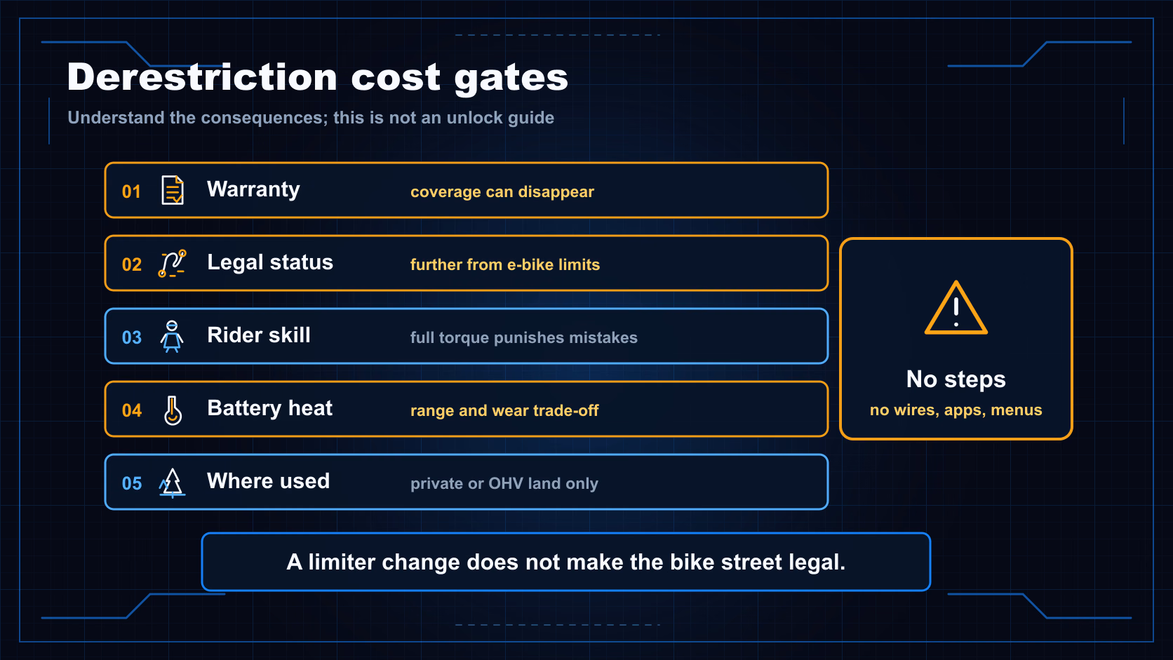 Derestriction cost-gate diagram showing warranty, legal status, rider skill, battery heat, and off-road-only trade-offs.