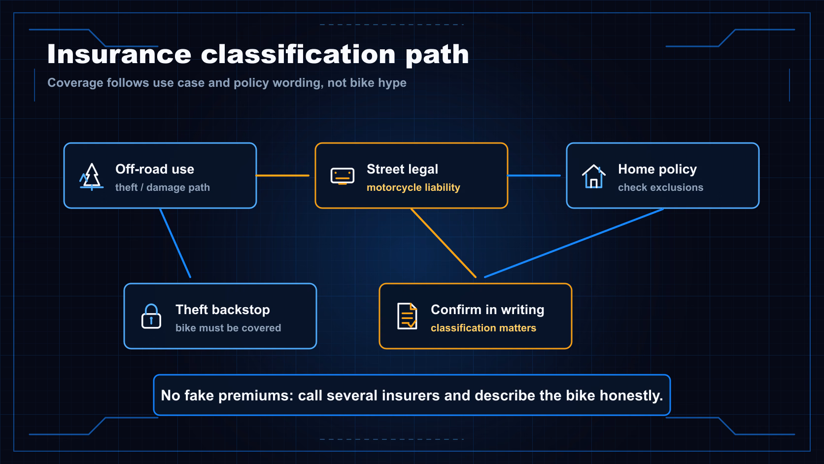 Insurance classification diagram showing off-road coverage, street-legal liability, home-policy checks, and written confirmation.
