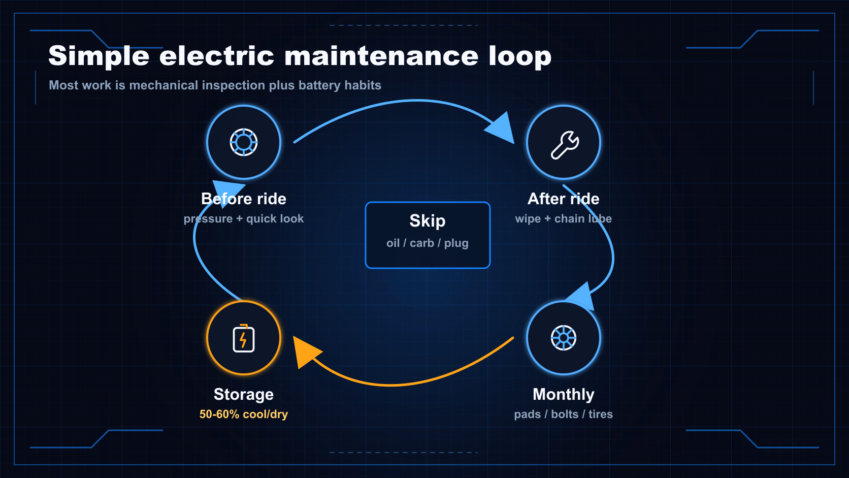 Electric dirt bike maintenance loop: before-ride pressure check, after-ride wipe and chain lube, monthly brakes and bolts, and battery storage