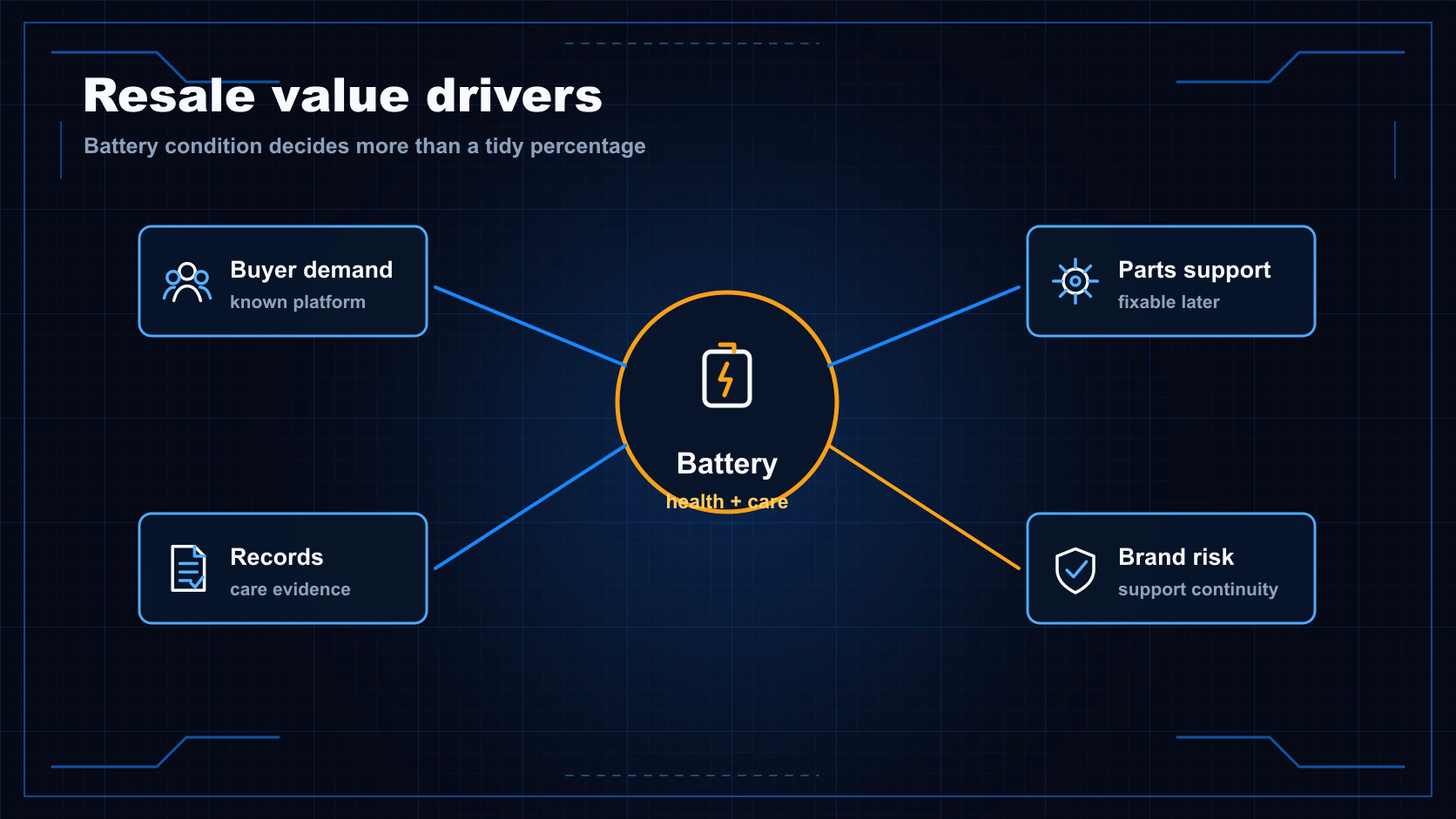 Resale value driver diagram with battery health at the center plus buyer demand, parts support, records, and brand risk.
