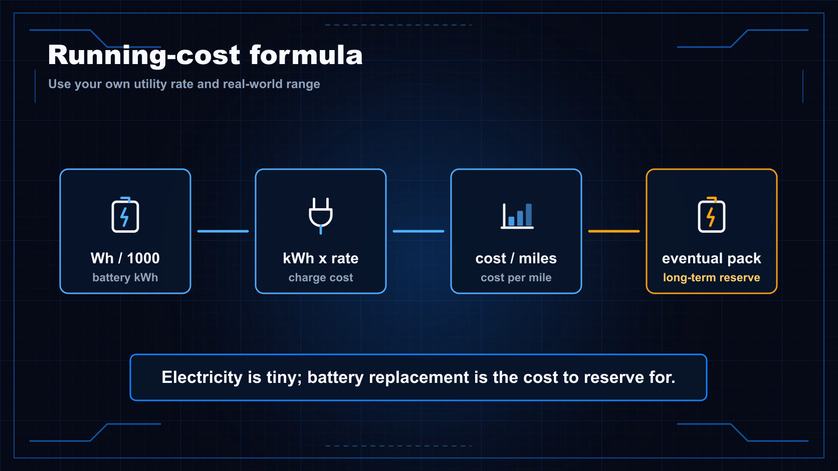 Electric dirt bike running-cost formula: watt-hours divided by 1000, kWh times rate, charge cost divided by miles, and battery replacement reserve