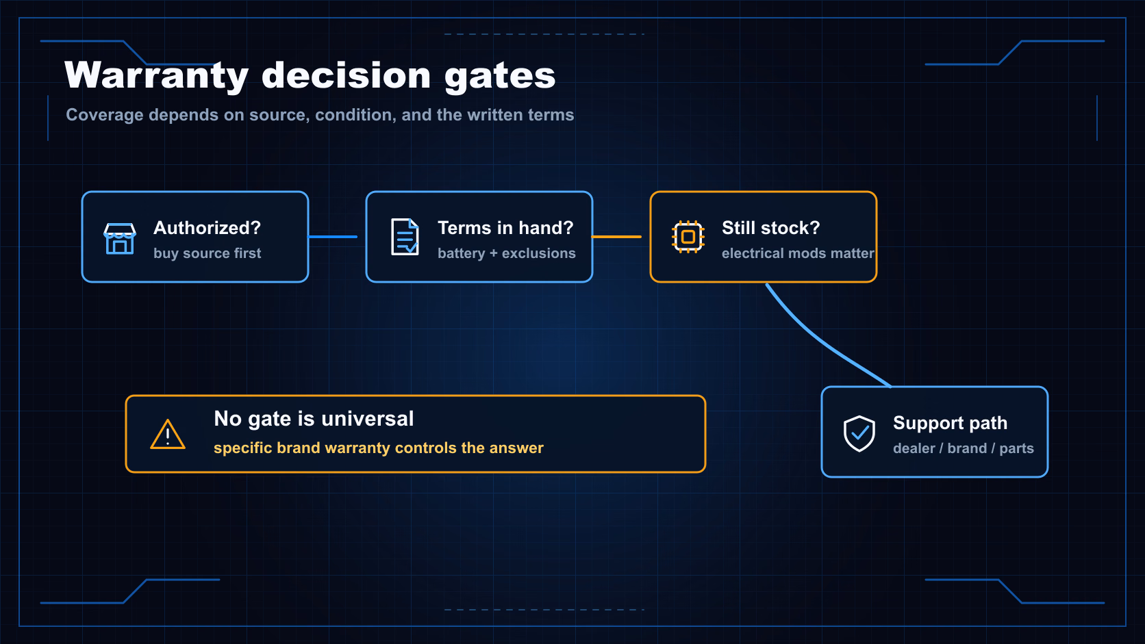 Warranty decision-gate diagram showing authorized seller, written terms, stock electricals, and support path.