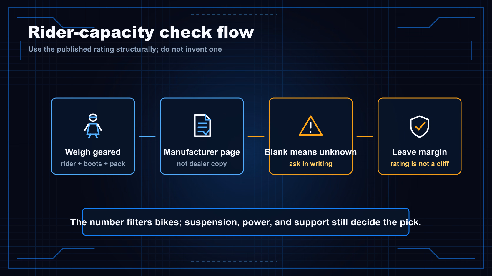 Rider-capacity check flow showing geared weight, manufacturer rating, blank ratings as unknown, and margin.