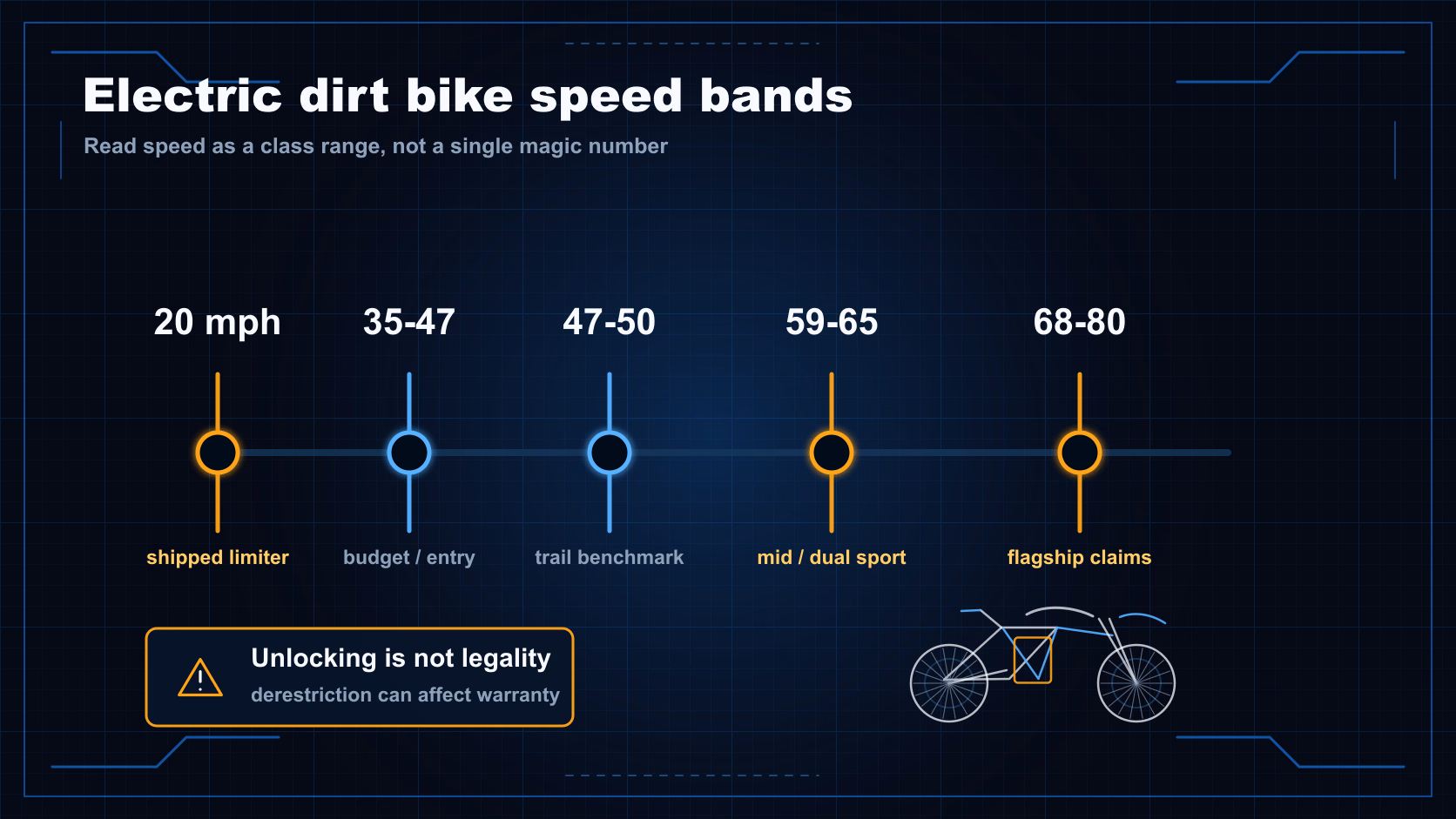 Electric dirt bike speed bands from a 20 mph shipped limiter through 35-47, 47-50, 59-65, and 68-80 mph claim-side classes