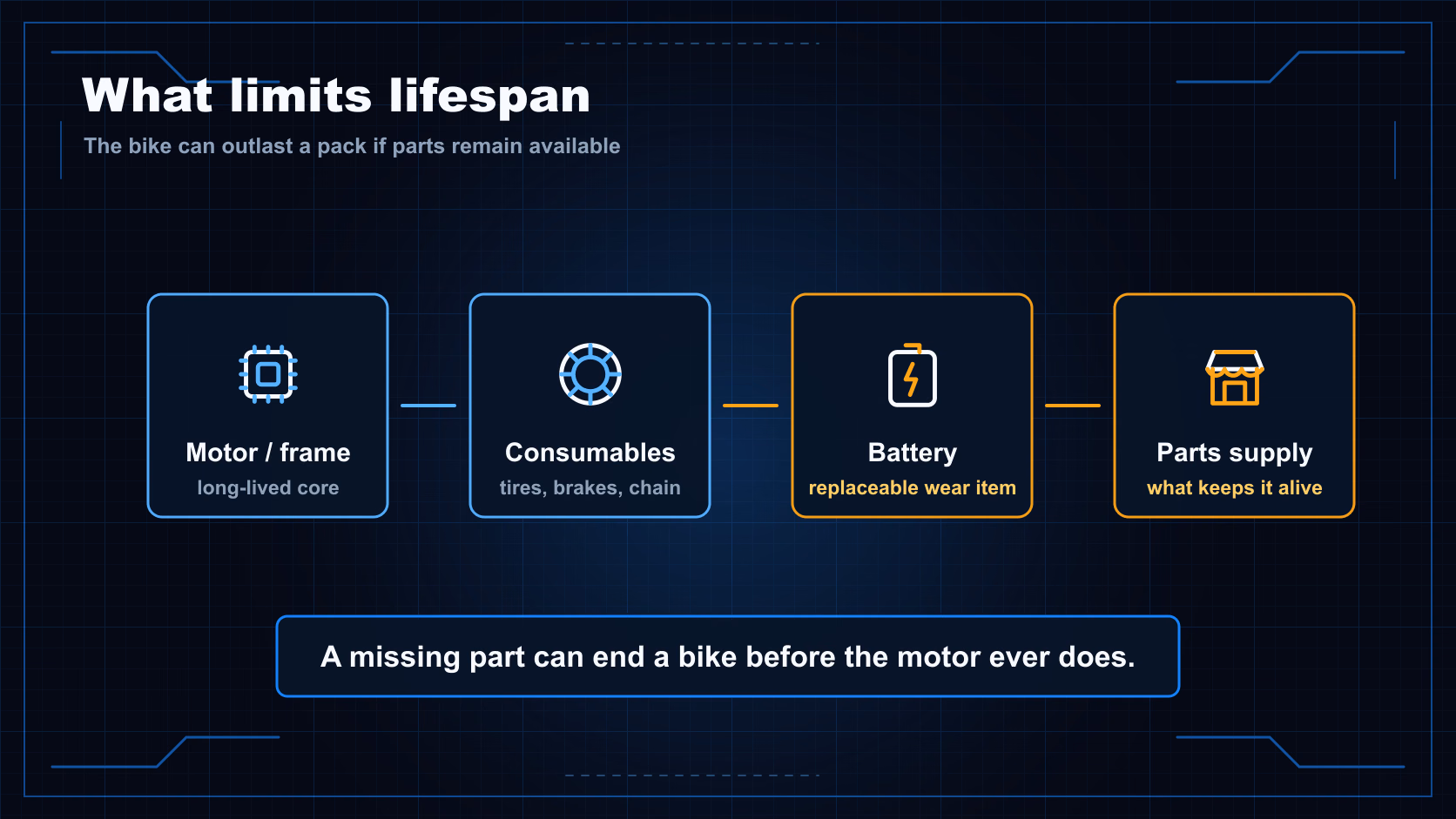 Lifespan diagram showing motor and frame, consumables, battery replacement, and parts supply as the main long-term limits.