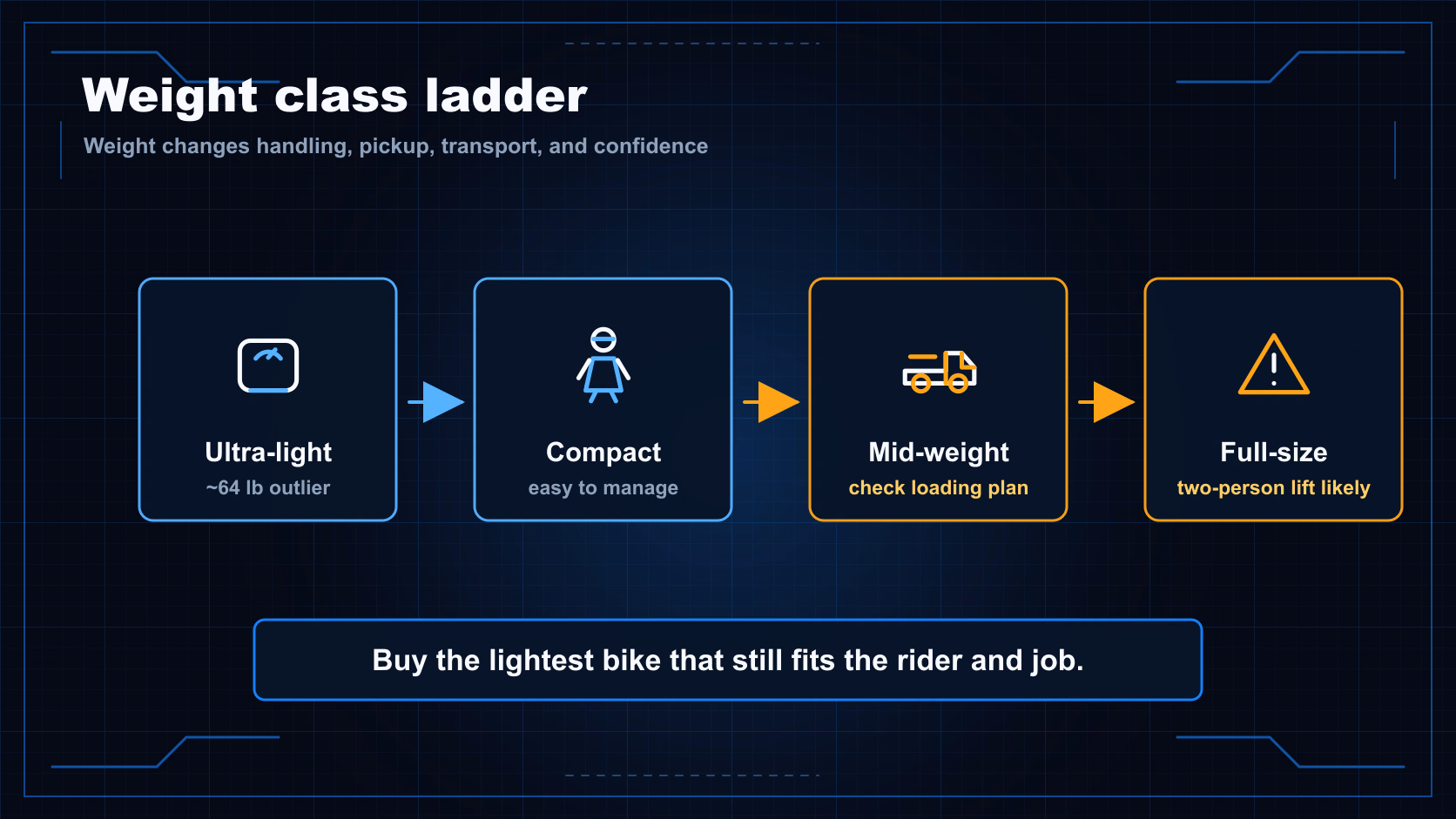 Weight class ladder diagram showing light, compact, mid-weight, and full-size electric dirt bike handling trade-offs.