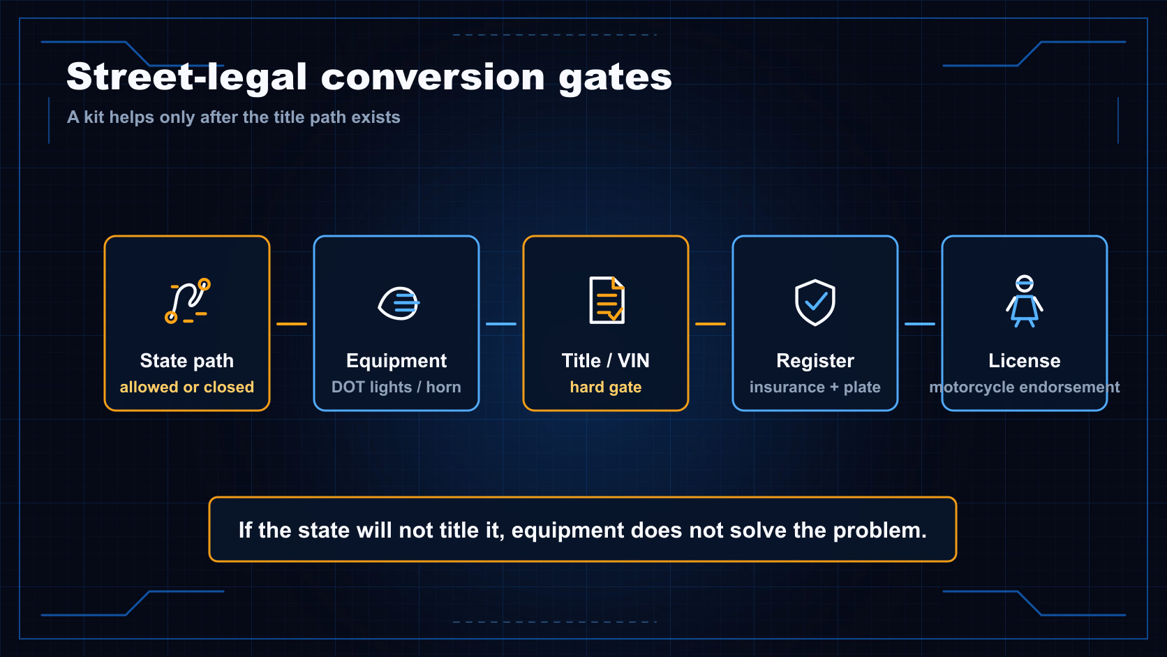 Street-legal conversion gate diagram showing state path, equipment, title or VIN, registration and insurance, and motorcycle license.