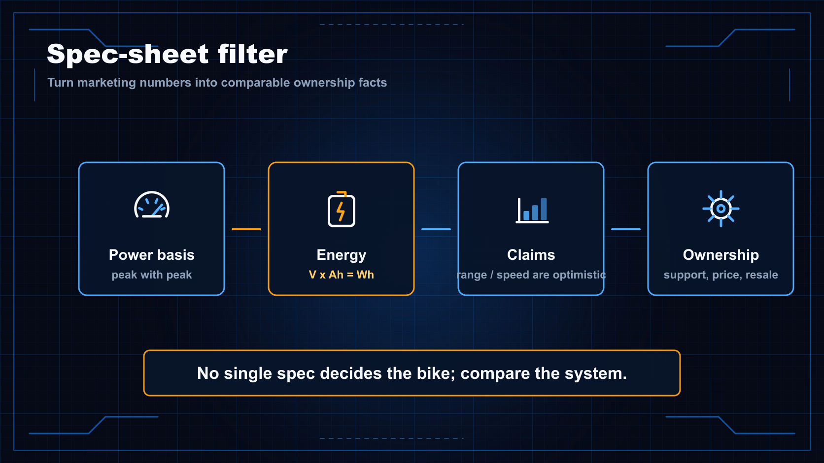 Spec-sheet filter diagram showing power basis, V times Ah equals Wh, claim verification, and ownership factors.