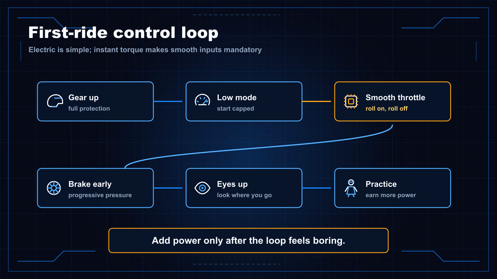 First-ride control loop diagram showing gear, low mode, smooth throttle, braking, eyes up, and gradual power increases.
