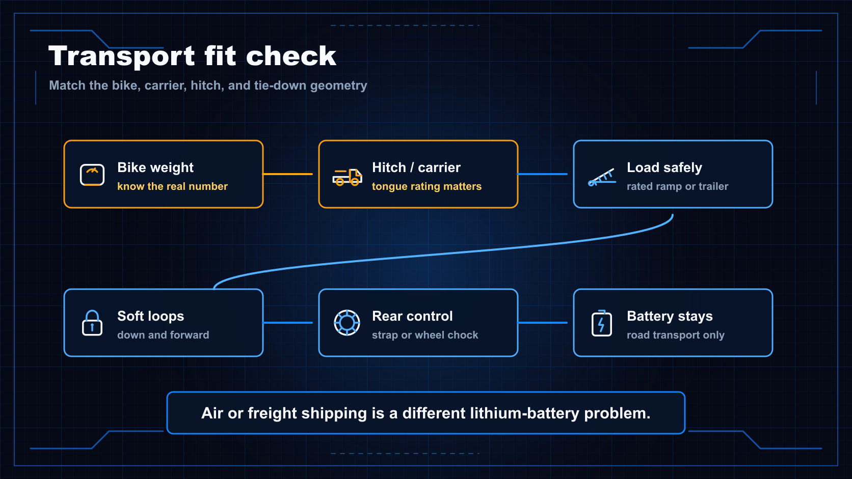 Transport fit-check diagram showing weight ratings, ramp loading, soft-loop tie-downs, rear strap, and battery-left-in guidance.