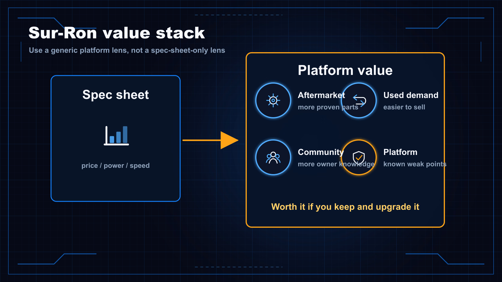 Sur-Ron value stack showing platform value factors beyond the spec sheet: aftermarket, used demand, community, and known platform