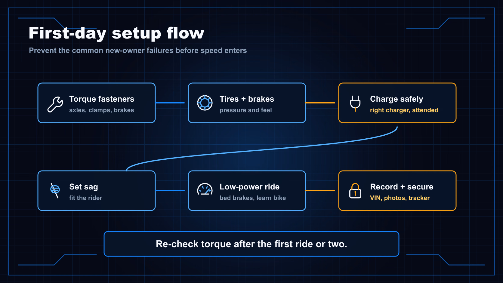 First-day setup flow diagram showing torque checks, tire and brake checks, safe charging, sag setup, low-power ride, re-check, and security records.