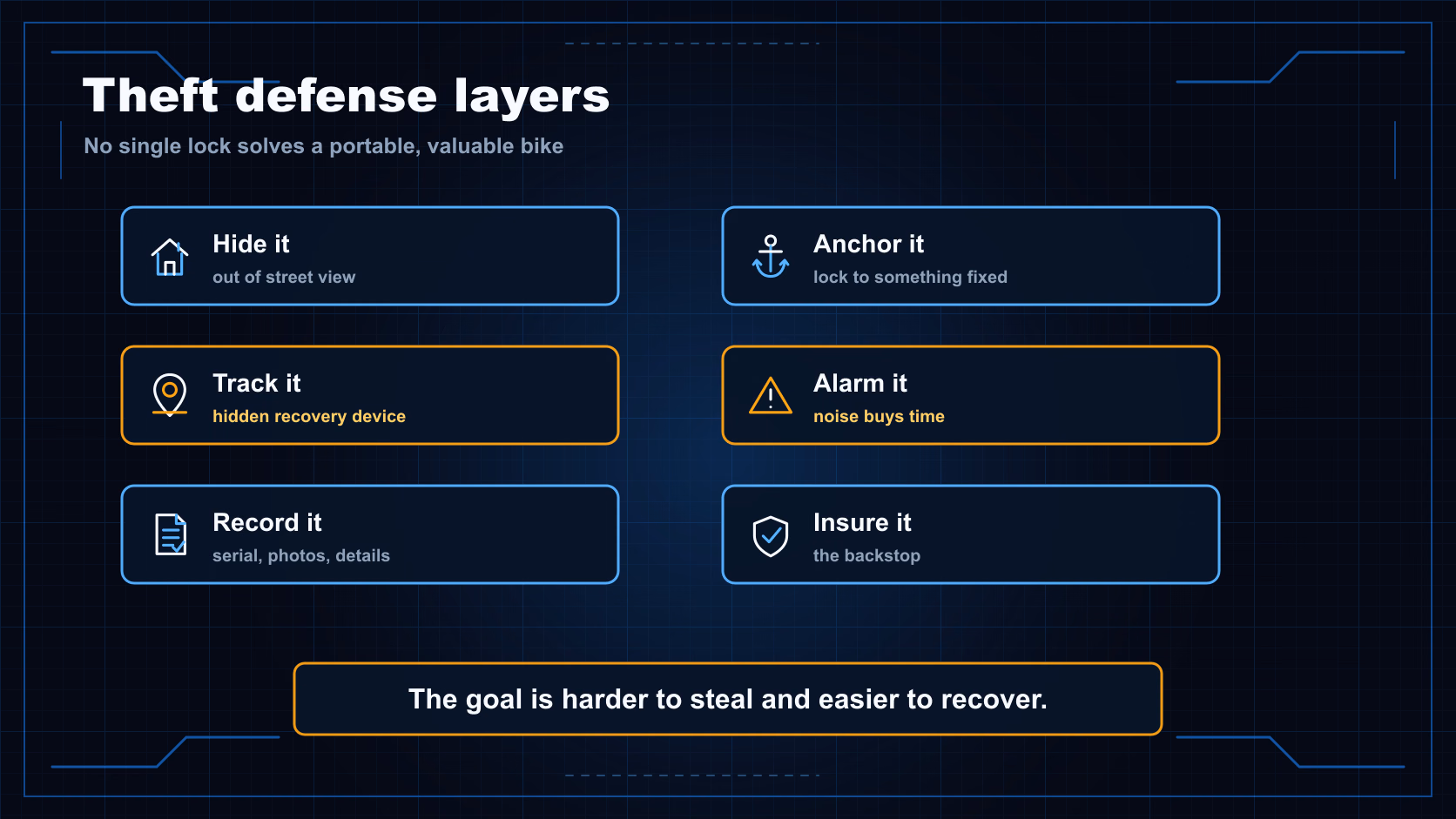 Theft defense layers diagram showing out-of-sight storage, fixed anchor lock, GPS tracker, alarm, serial records, and insurance backstop.