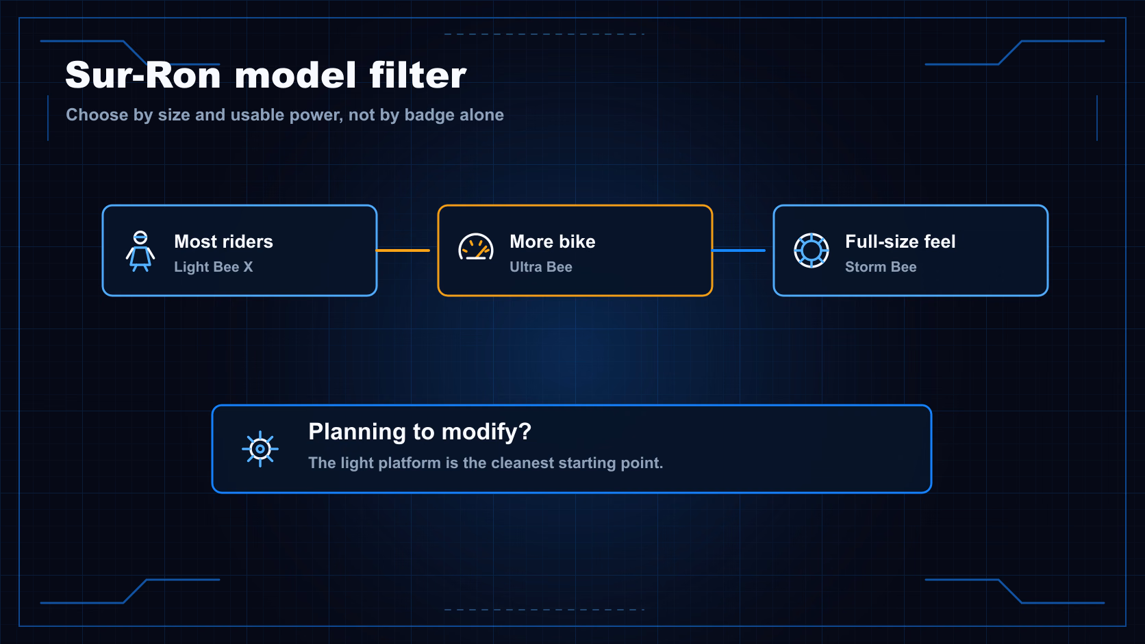 Sur-Ron model filter diagram showing Light Bee for most riders, Ultra Bee for more bike, and Storm Bee for full-size feel.