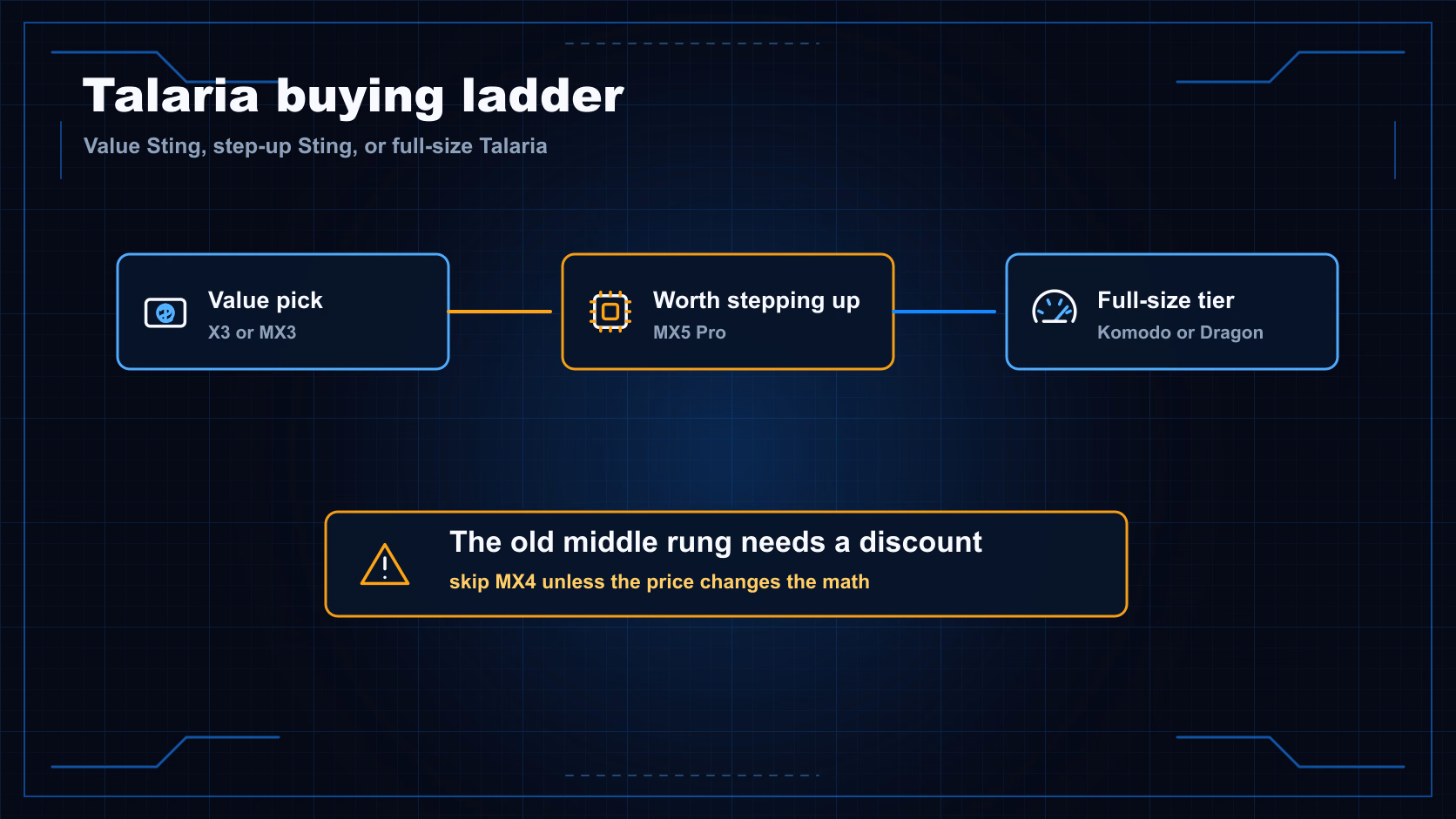 Talaria buying ladder diagram showing value Sting, MX5 Pro step-up, full-size tier, and MX4 discount caution.